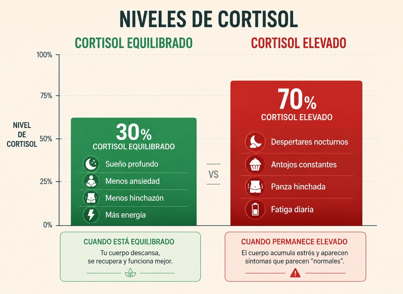 Curva del cortisol sano vs alterado